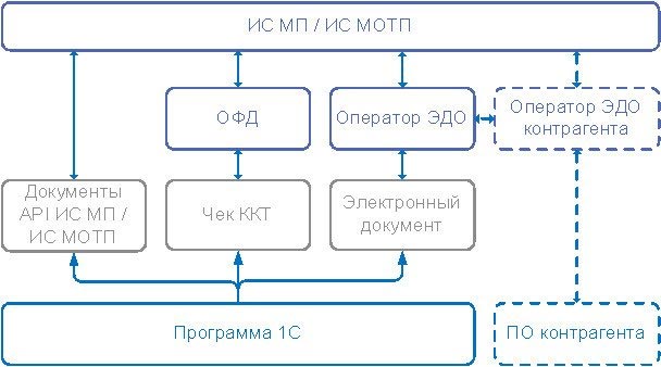 Учет движения кодов маркировки