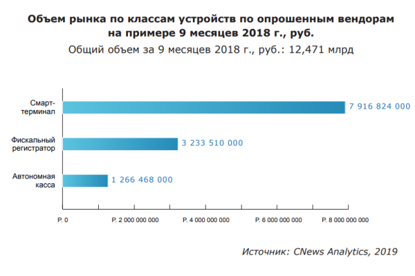 Объем рынка по классам устройств по опрошенным вендорам на примере 9 месяцев 2018 года