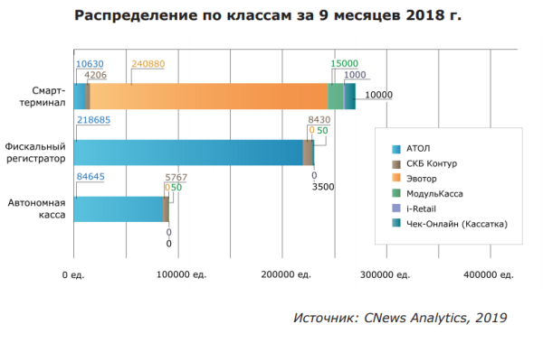 Распределение по классам за 9 месяцев 2018 года